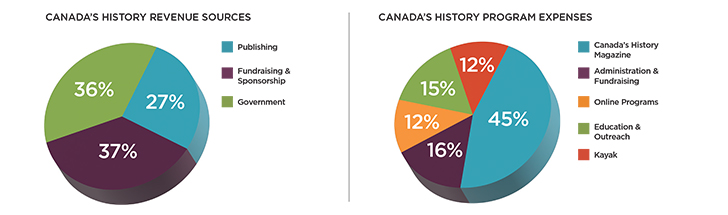 Two pie charts display Canada's History's revenue sources and program expenses.