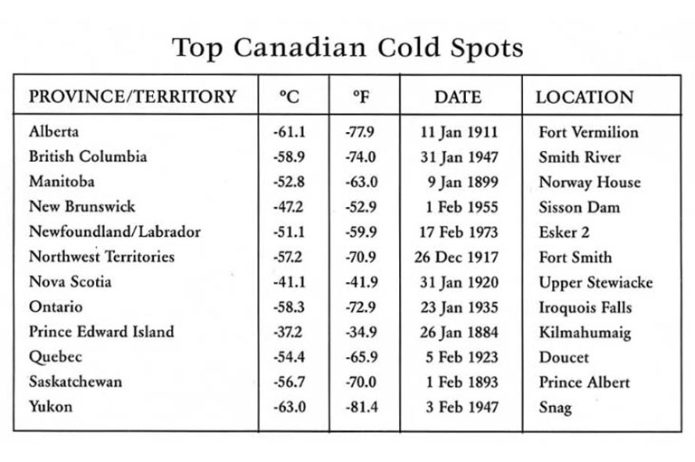 Canada in SA on X: #WowCanada 34: The lowest temperature recorded